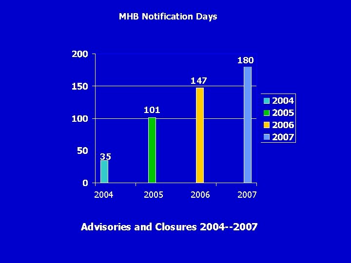 MHB Notification Days 180 147 101 35 2004 2005 2006 2007 Advisories and Closures
