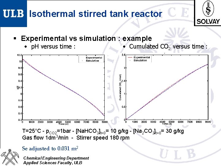 Isothermal stirred tank reactor § Experimental vs simulation : example • p. H versus
