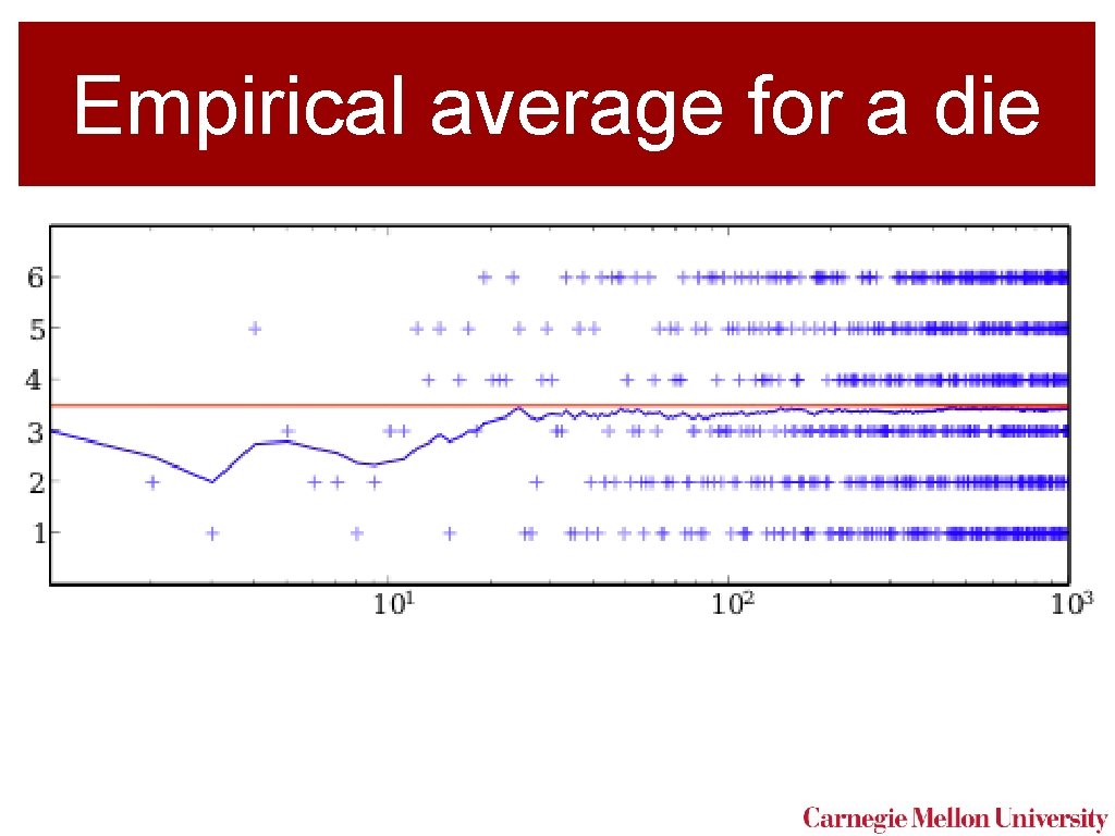 Empirical average for a die 