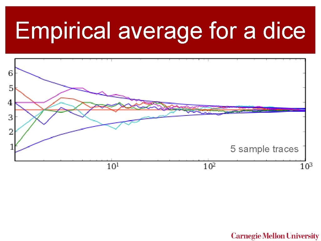 Empirical average for a dice 5 sample traces 