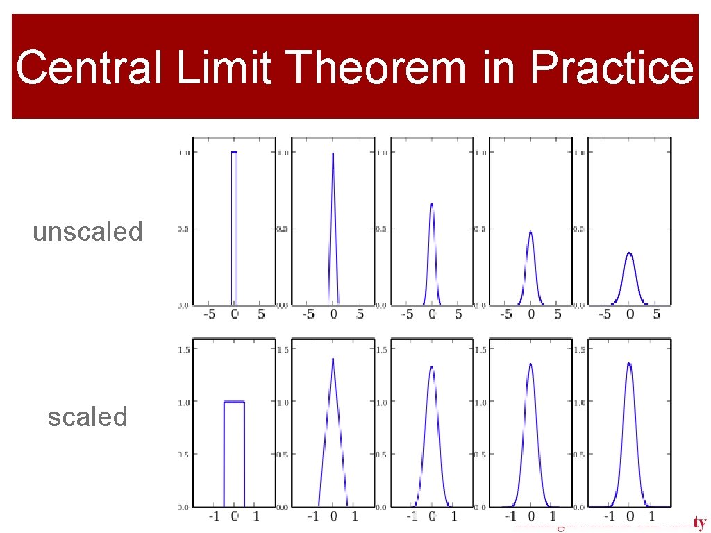 Central Limit Theorem in Practice unscaled 