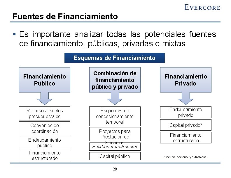 Fuentes de Financiamiento § Es importante analizar todas las potenciales fuentes de financiamiento, públicas,