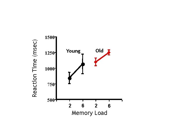 Reaction Time (msec) 1500 1250 Old Young 1000 750 500 2 6 2 Memory