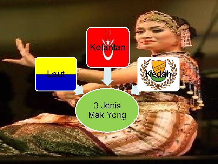 Kelantan Laut Kedah 3 Jenis Mak Yong 
