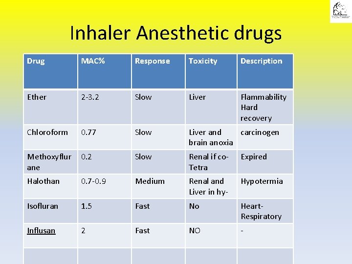 Inhaler Anesthetic drugs Drug MAC% Response Toxicity Description Ether 2 -3. 2 Slow Liver