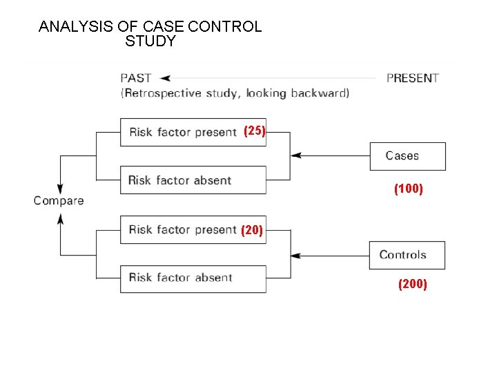 ANALYSIS OF CASE CONTROL STUDY (25) (100) (200) 18 18 