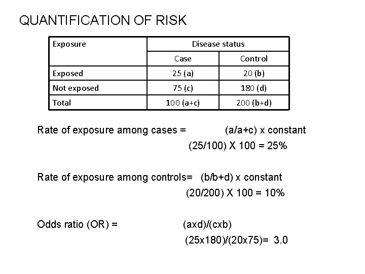 QUANTIFICATION OF RISK Exposure Disease status Case Control Exposed 25 (a) 20 (b) Not