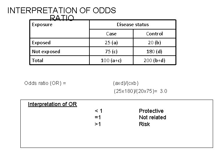 INTERPRETATION OF ODDS RATIO Exposure Disease status Case Control Exposed 25 (a) 20 (b)