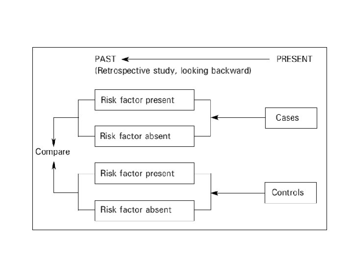 CASE CONTROL STUDY Learning Objectives Identify the principles