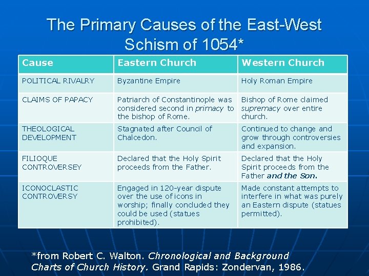 The Primary Causes of the East-West Schism of 1054* Cause Eastern Church Western Church