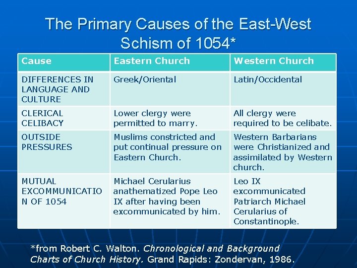 The Primary Causes of the East-West Schism of 1054* Cause Eastern Church Western Church