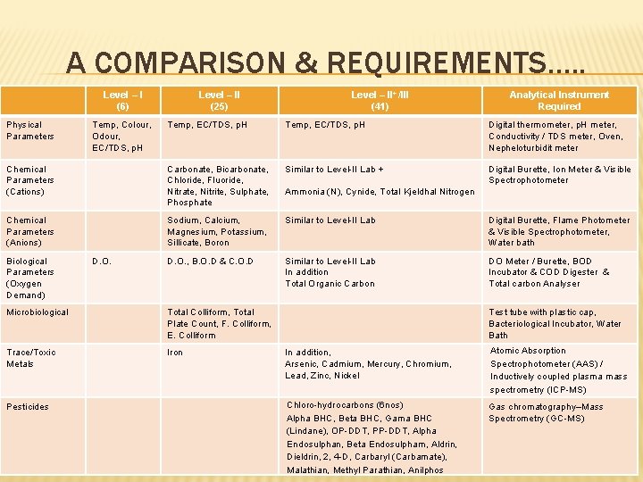 A COMPARISON & REQUIREMENTS…. . Level – I (6) Physical Parameters Level – II+