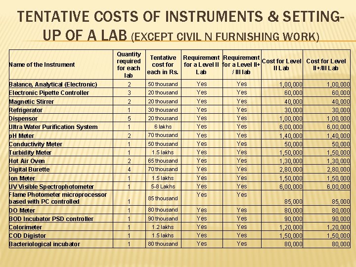 TENTATIVE COSTS OF INSTRUMENTS & SETTINGUP OF A LAB (EXCEPT CIVIL N FURNISHING WORK)
