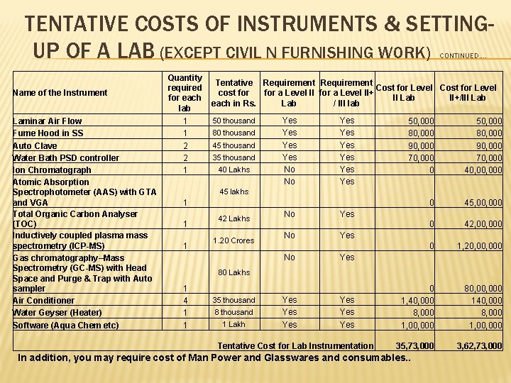TENTATIVE COSTS OF INSTRUMENTS & SETTINGUP OF A LAB (EXCEPT CIVIL N FURNISHING WORK)