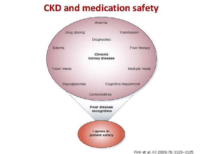 CKD and medication safety Fink et al. KI 2009; 76: 1123– 1125 