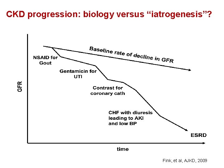 CKD progression: biology versus “iatrogenesis”? Fink, et al, AJKD, 2009 