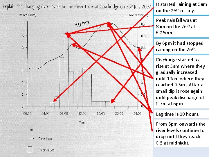 It started raining at 5 am on the 26 th of July. s 10