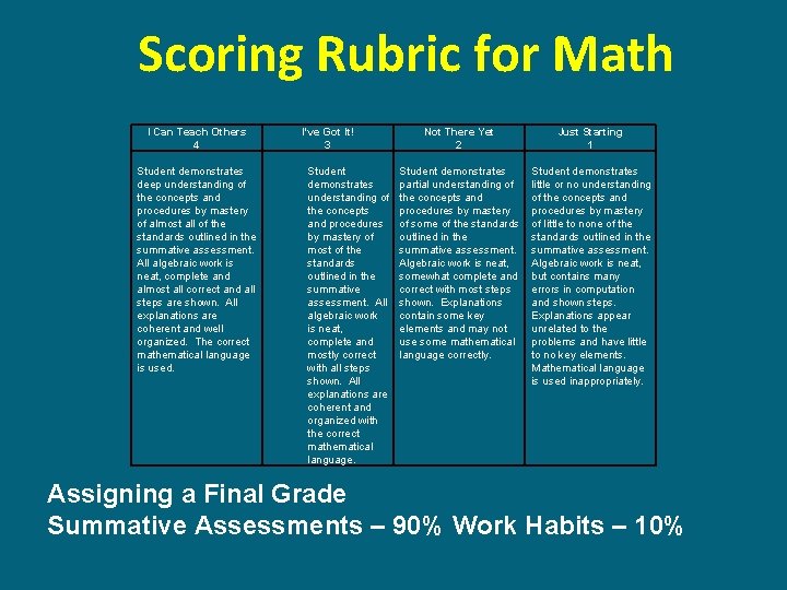 Scoring Rubric for Math I Can Teach Others 4 Student demonstrates deep understanding of