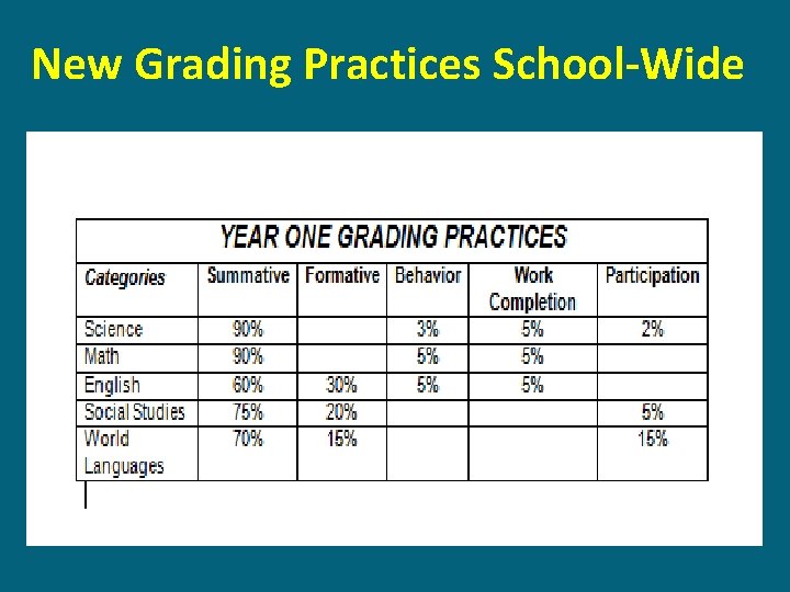 New Grading Practices School-Wide 