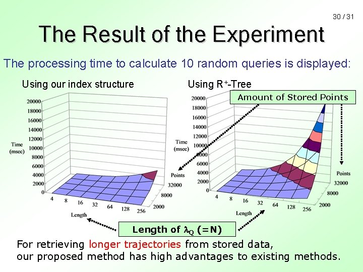 30 / 31 The Result of the Experiment The processing time to calculate 10