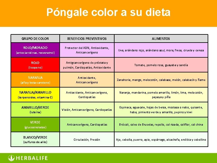 Póngale color a su dieta GRUPO DE COLOR BENEFICIOS PREVENTIVOS ALIMENTOS ROJO/MORADO Protector del