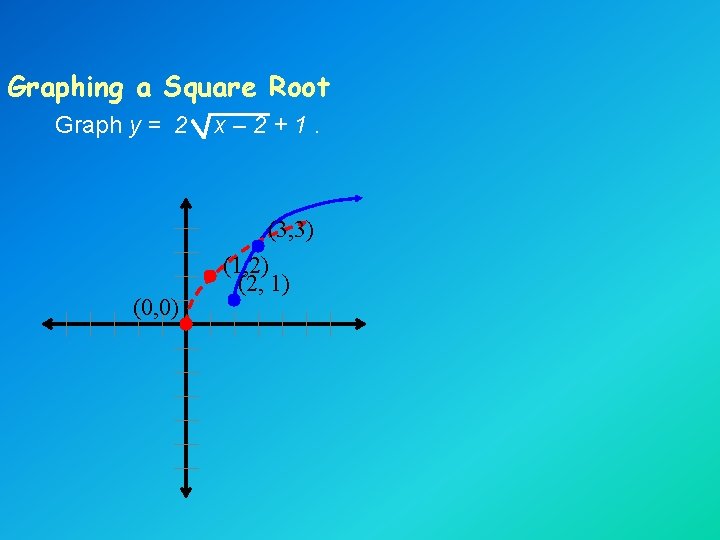 Graphing a Square Root Graph y = 2 x– 2+1. (3, 3) (0, 0)