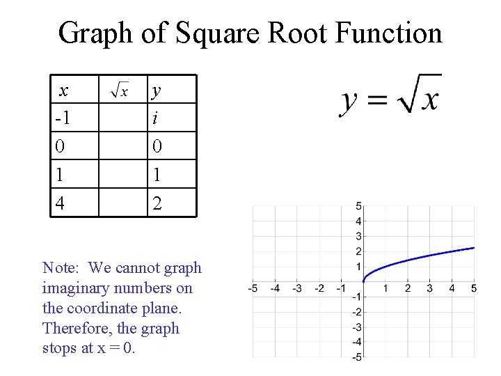 Graph of Square Root Function x -1 0 1 4 y i 0 1