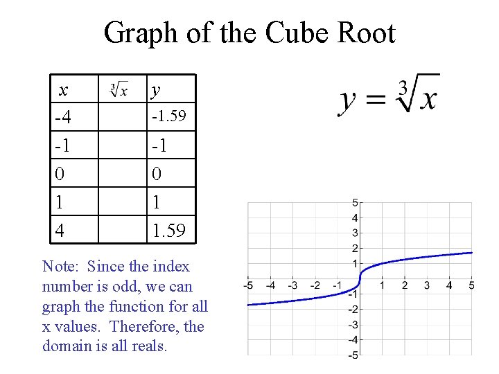 Graph of the Cube Root x -4 -1 0 1 4 y -1. 59