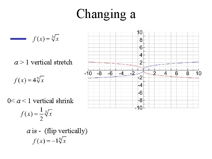 Changing a a > 1 vertical stretch 0< a < 1 vertical shrink a