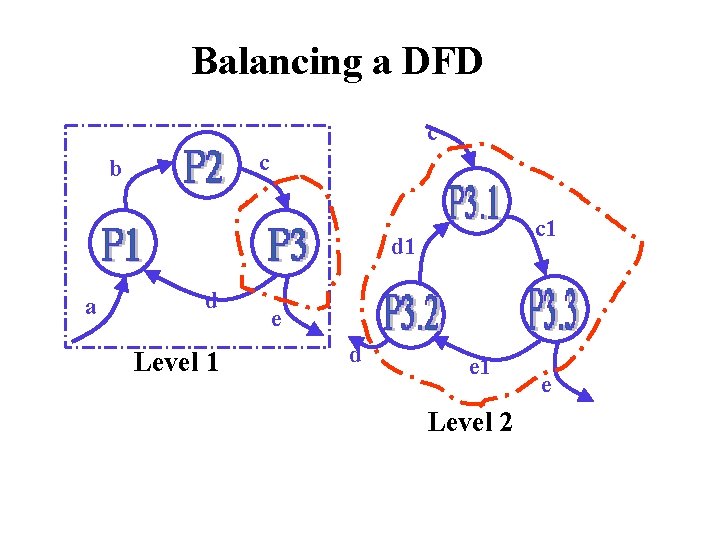 Balancing a DFD c c b c 1 d 1 a d Level 1 Balancing a DFD c c b c 1 d 1 a d Level 1