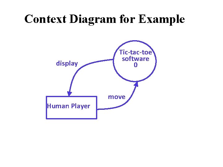 Context Diagram for Example display Tic-tac-toe software 0 move Human Player Context Diagram for Example display Tic-tac-toe software 0 move Human Player