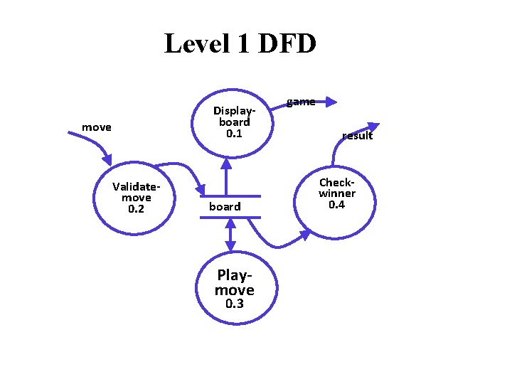 Level 1 DFD Displayboard 0. 1 move Validatemove 0. 2 board Playmove 0. 3 Level 1 DFD Displayboard 0. 1 move Validatemove 0. 2 board Playmove 0. 3