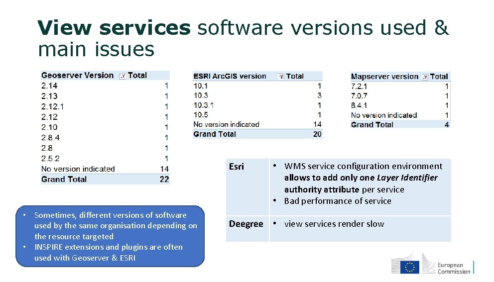 View services software versions used & main issues Esri • Sometimes, different versions of