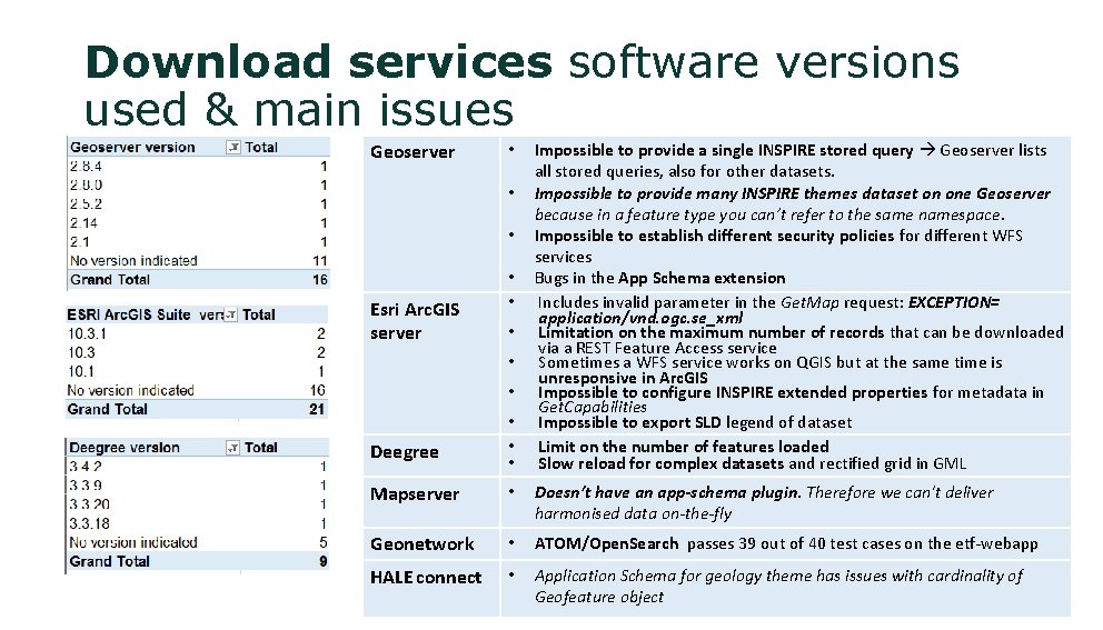 Download services software versions used & main issues Geoserver • • • Esri Arc.
