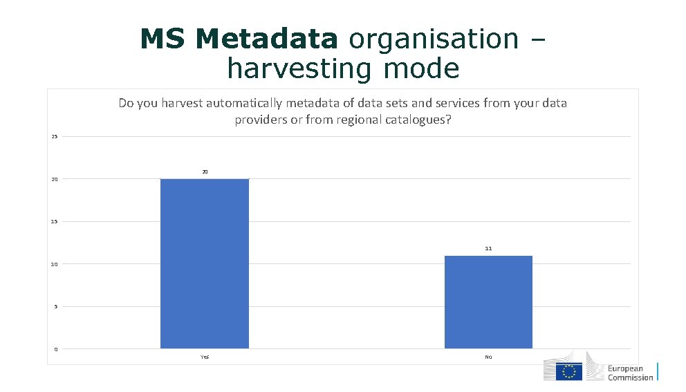 MS Metadata organisation – harvesting mode Do you harvest automatically metadata of data sets