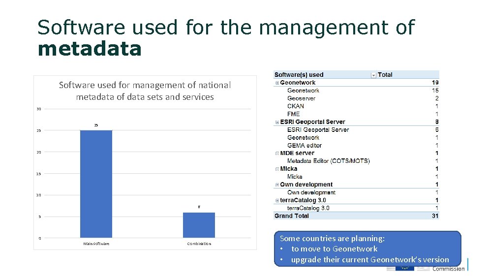 Software used for the management of metadata Software used for management of national metadata
