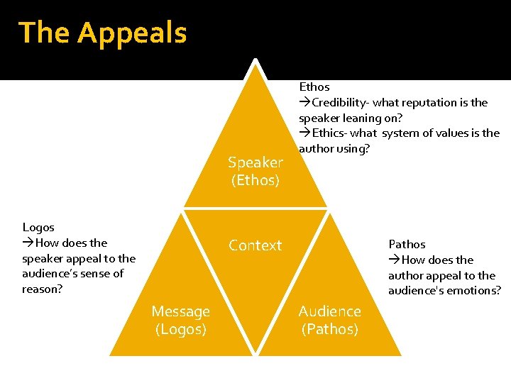 The Appeals Speaker (Ethos) Logos How does the speaker appeal to the audience’s sense