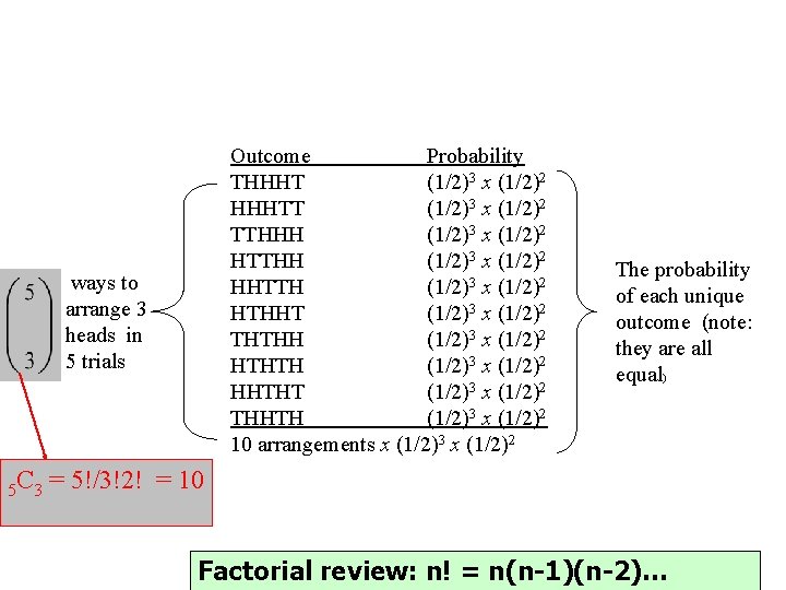 Outcome Probability THHHT (1/2)3 x (1/2)2 HHHTT (1/2)3 x (1/2)2 TTHHH (1/2)3 x (1/2)2