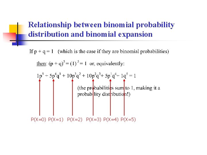 Relationship between binomial probability distribution and binomial expansion P(X=0) P(X=1) P(X=2) P(X=3) P(X=4) P(X=5)