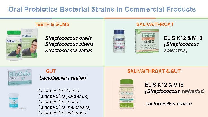 Oral Probiotics Bacterial Strains in Commercial Products TEETH & GUMS Streptococcus oralis Streptococcus uberis