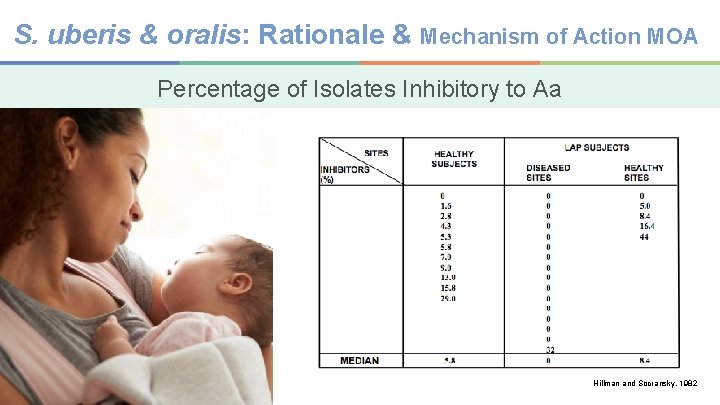 S. uberis & oralis: Rationale & Mechanism of Action MOA Percentage of Isolates Inhibitory