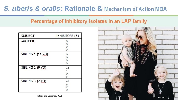 S. uberis & oralis: Rationale & Mechanism of Action MOA Percentage of Inhibitory Isolates