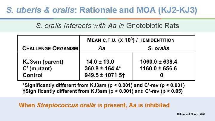 S. uberis & oralis: Rationale and MOA (KJ 2 -KJ 3) S. oralis Interacts
