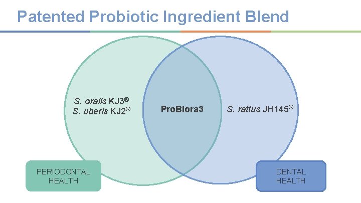 Patented Probiotic Ingredient Blend S. oralis KJ 3® S. uberis KJ 2® PERIODONTAL HEALTH