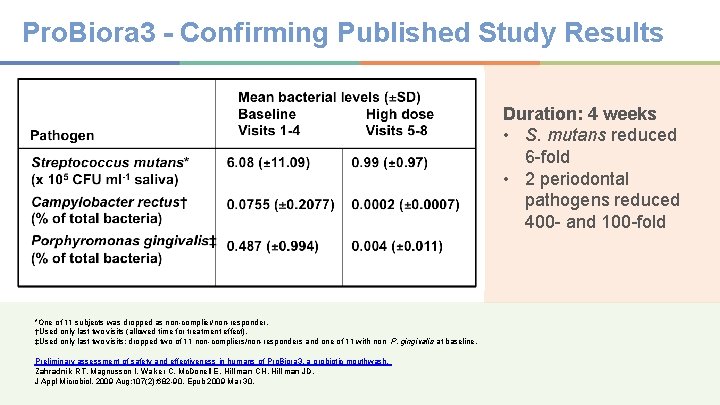 Pro. Biora 3 - Confirming Published Study Results Duration: 4 weeks • S. mutans