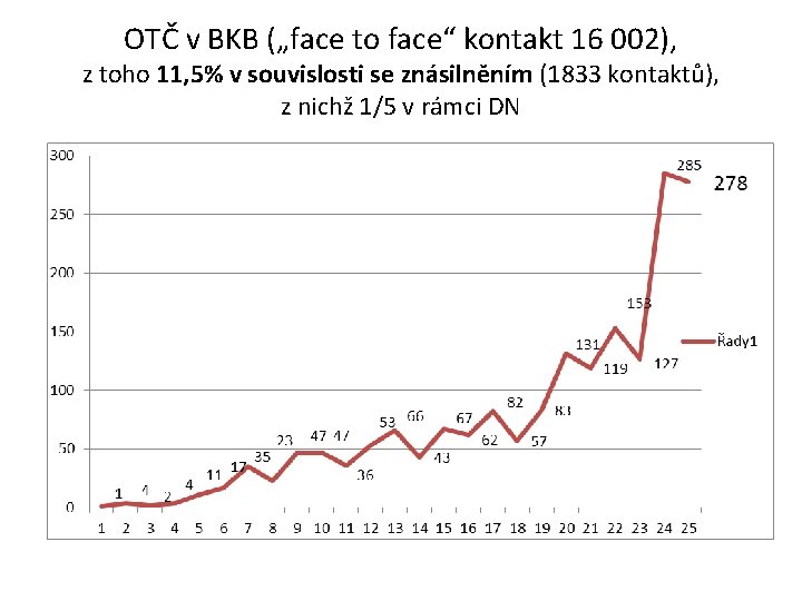 OTČ v BKB („face to face“ kontakt 16 002), z toho 11, 5% v