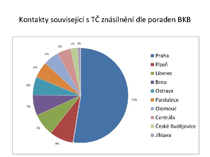 Kontakty související s TČ znásilnění dle poraden BKB 