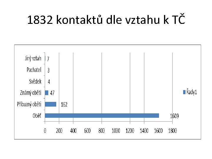 1832 kontaktů dle vztahu k TČ 