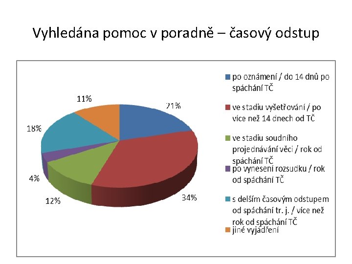 Vyhledána pomoc v poradně – časový odstup 