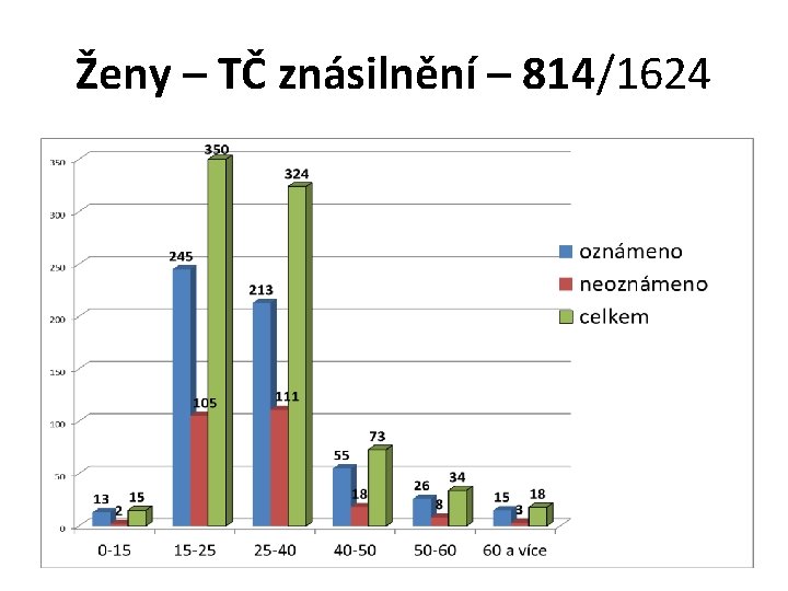 Ženy – TČ znásilnění – 814/1624 